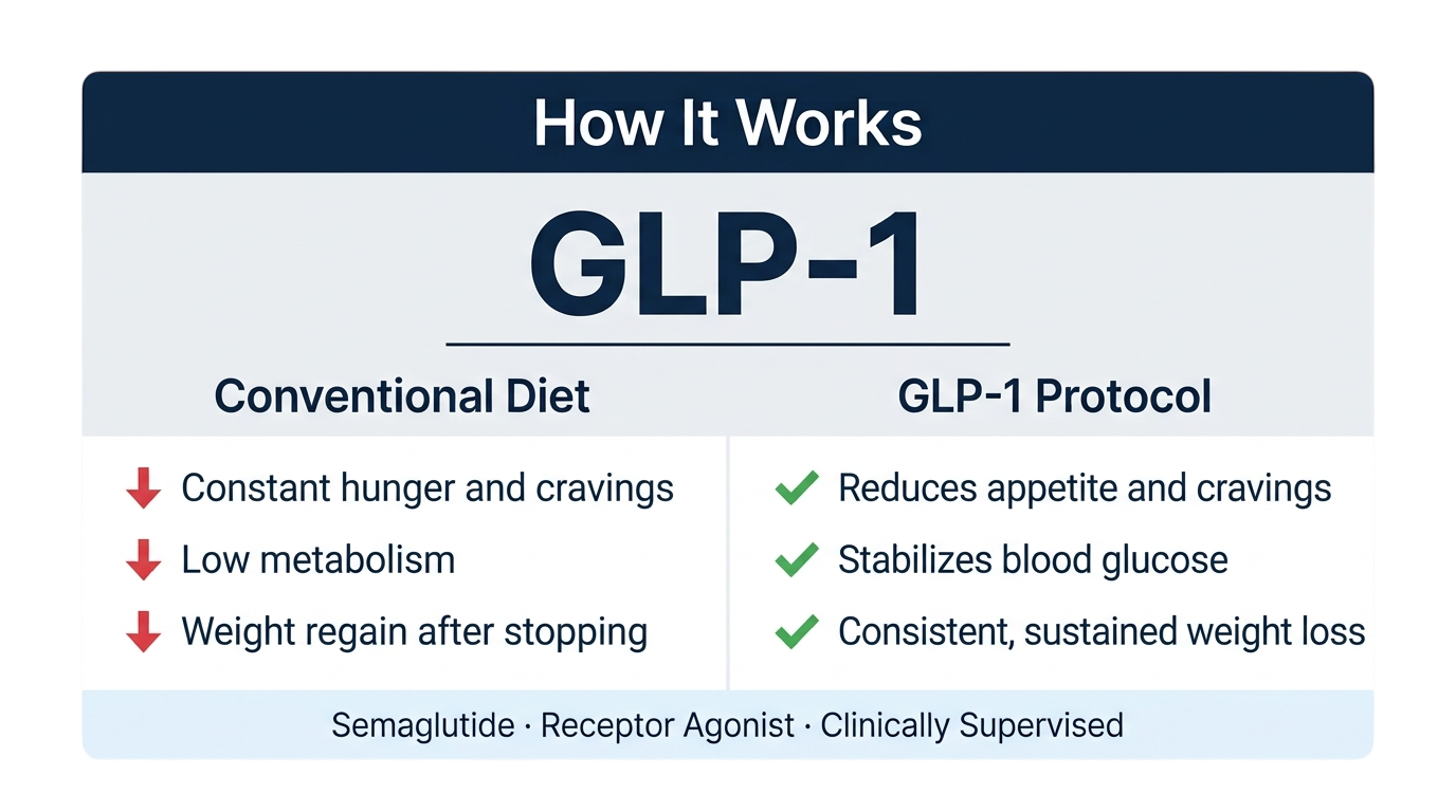 How It Works: GLP-1 Protocol vs Conventional Diet